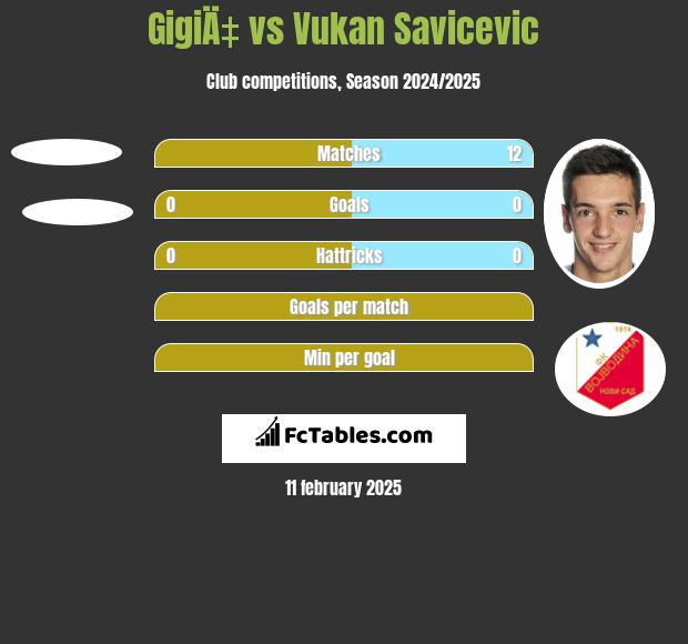 GigiÄ‡ vs Vukan Savicevic h2h player stats