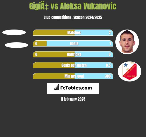 GigiÄ‡ vs Aleksa Vukanovic h2h player stats