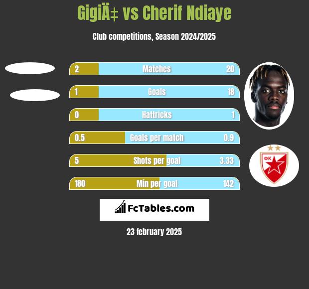 GigiÄ‡ vs Cherif Ndiaye h2h player stats