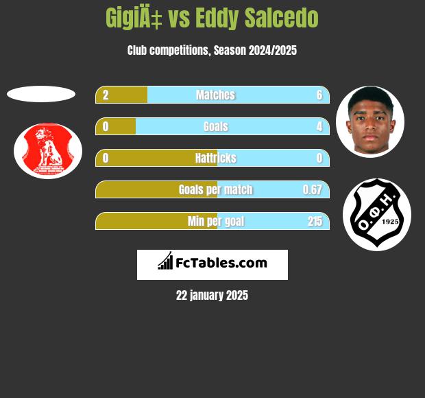 GigiÄ‡ vs Eddy Salcedo h2h player stats