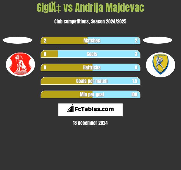 GigiÄ‡ vs Andrija Majdevac h2h player stats