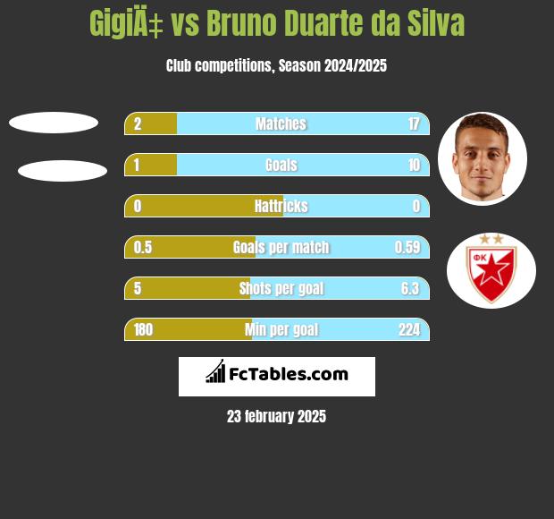 GigiÄ‡ vs Bruno Duarte da Silva h2h player stats