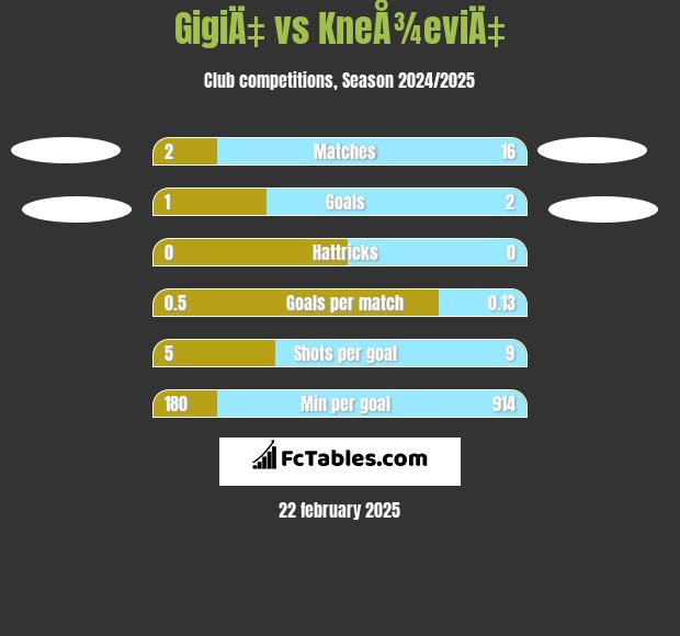 GigiÄ‡ vs KneÅ¾eviÄ‡ h2h player stats