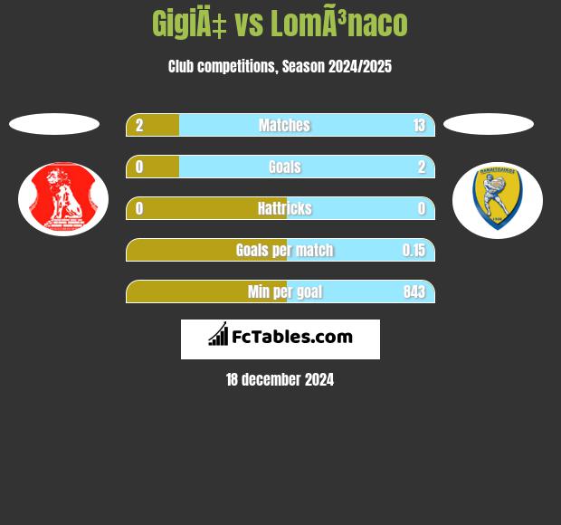 GigiÄ‡ vs LomÃ³naco h2h player stats