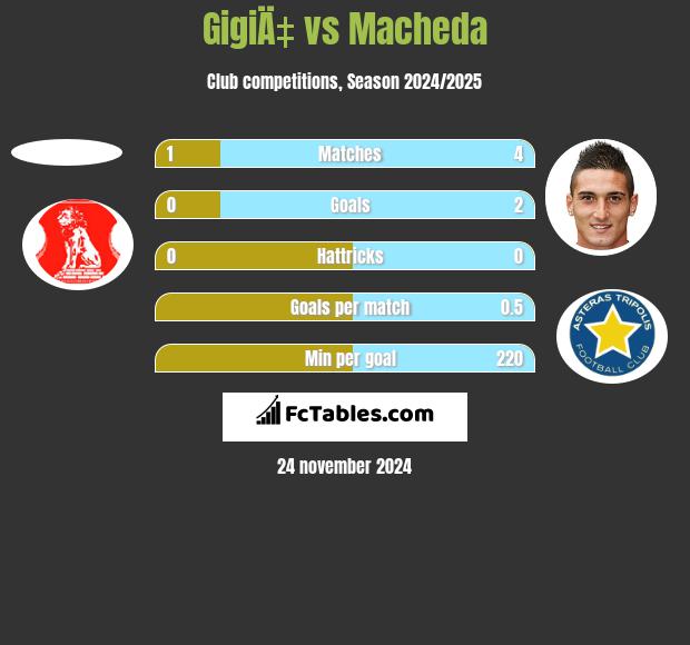 GigiÄ‡ vs Macheda h2h player stats