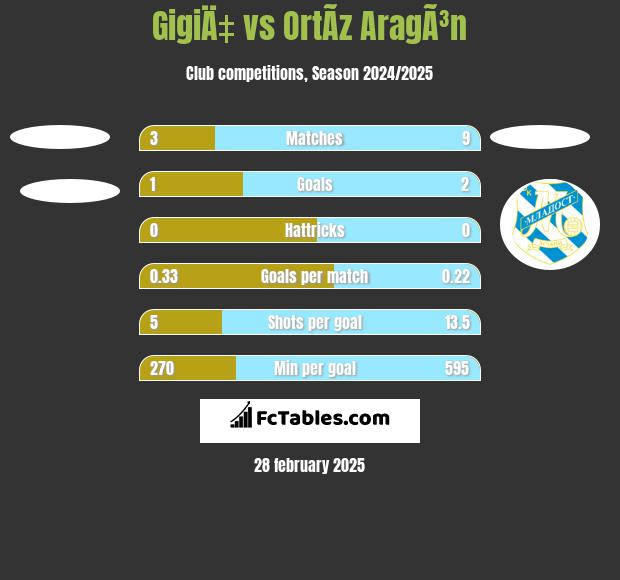 GigiÄ‡ vs OrtÃ­z AragÃ³n h2h player stats