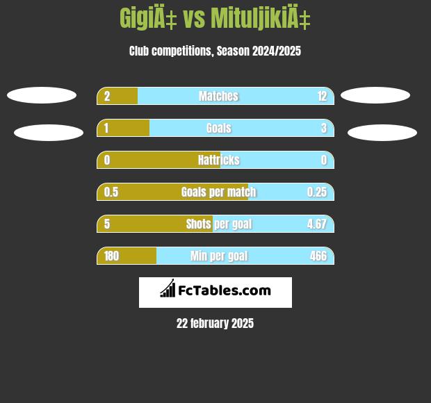 GigiÄ‡ vs MituljikiÄ‡ h2h player stats