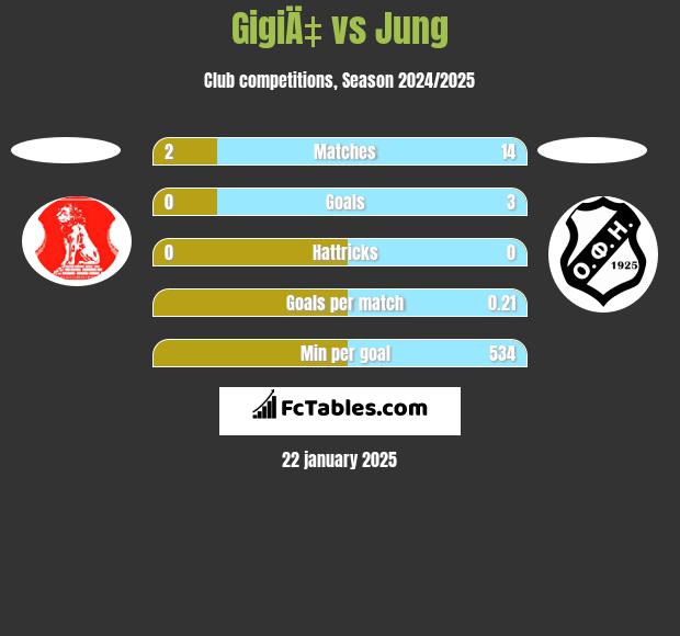 GigiÄ‡ vs Jung h2h player stats