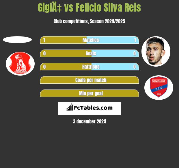 GigiÄ‡ vs Felicio Silva Reis h2h player stats