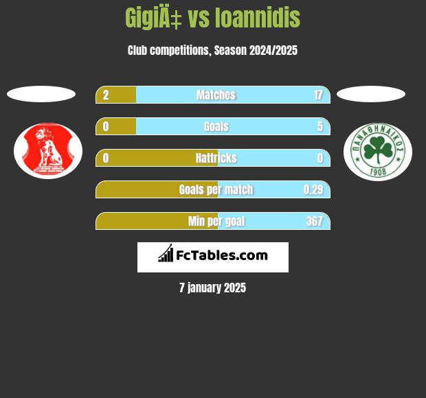 GigiÄ‡ vs Ioannidis h2h player stats