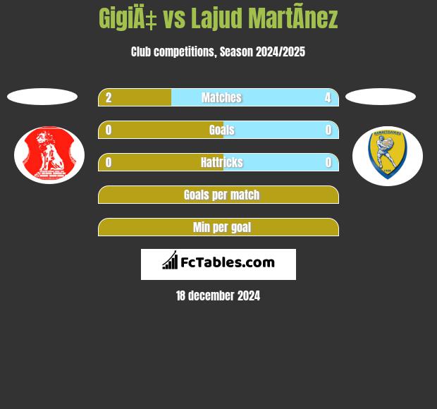 GigiÄ‡ vs Lajud MartÃ­nez h2h player stats