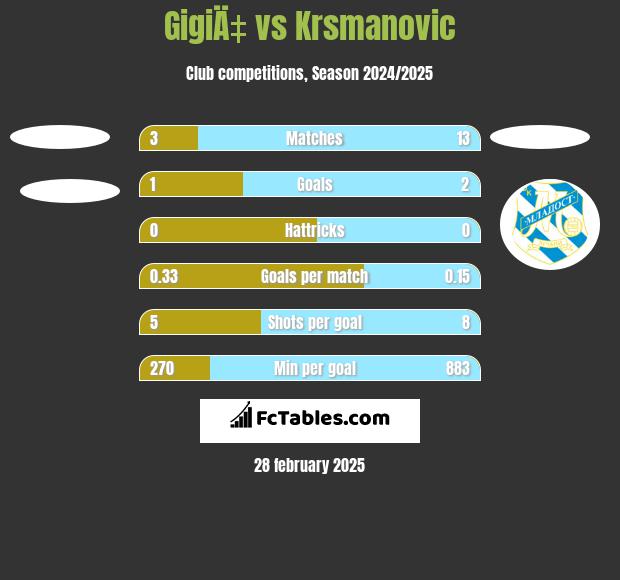 GigiÄ‡ vs Krsmanovic h2h player stats