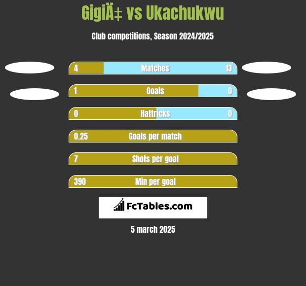 GigiÄ‡ vs Ukachukwu h2h player stats