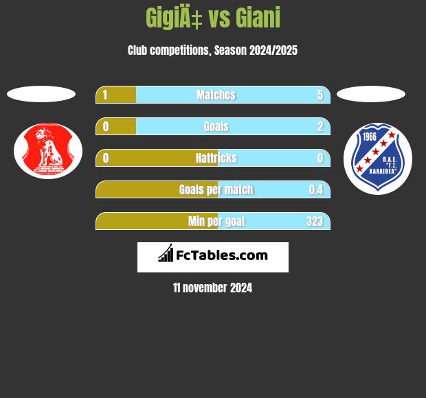 GigiÄ‡ vs Giani h2h player stats