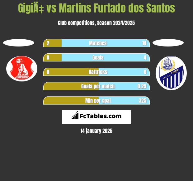 GigiÄ‡ vs Martins Furtado dos Santos h2h player stats