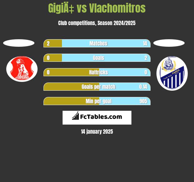 GigiÄ‡ vs Vlachomitros h2h player stats