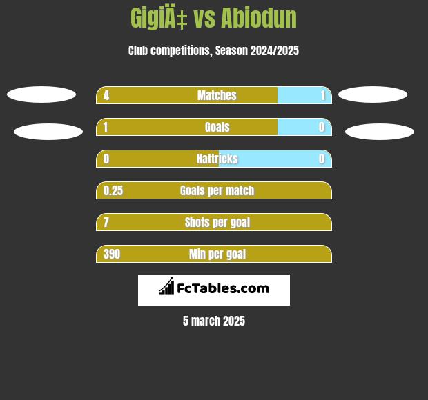 GigiÄ‡ vs Abiodun h2h player stats