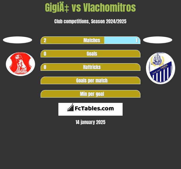 GigiÄ‡ vs Vlachomitros h2h player stats