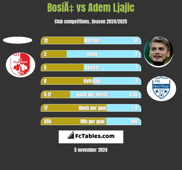 BosiÄ‡ vs Adem Ljajić h2h player stats