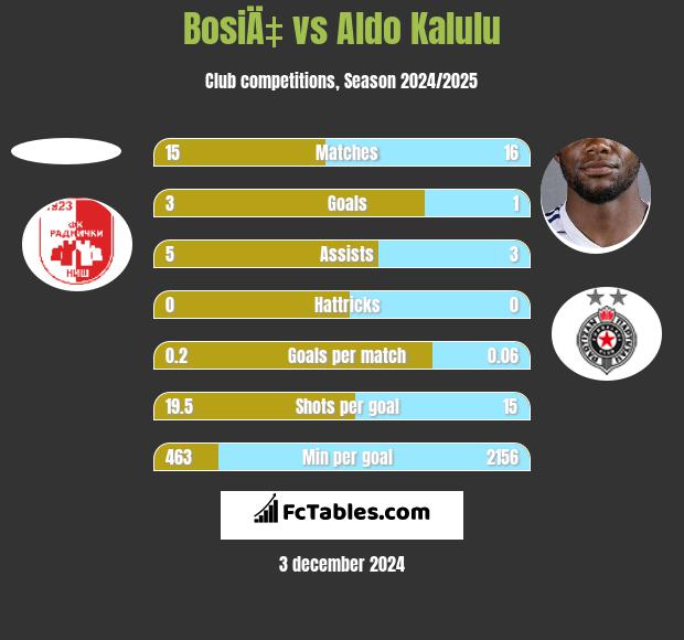 BosiÄ‡ vs Aldo Kalulu h2h player stats