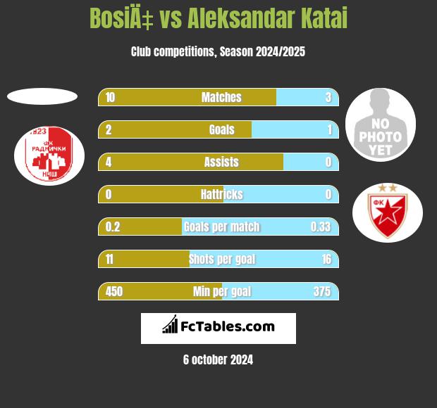 BosiÄ‡ vs Aleksandar Katai h2h player stats