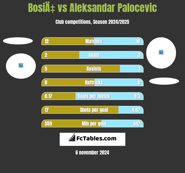 BosiÄ‡ vs Aleksandar Palocevic h2h player stats