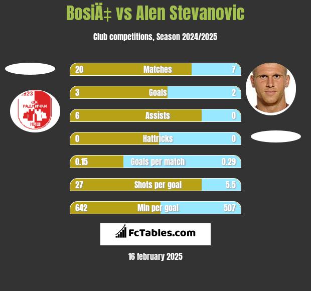 BosiÄ‡ vs Alen Stevanović h2h player stats