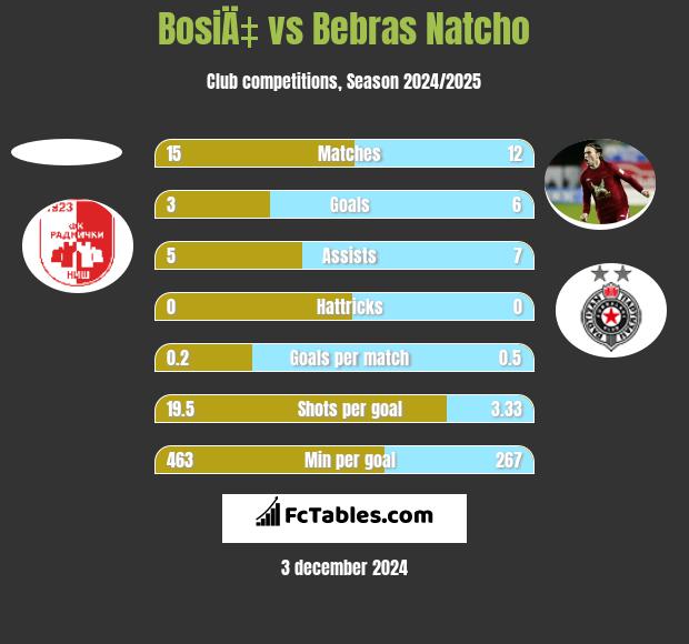 BosiÄ‡ vs Bebras Natcho h2h player stats