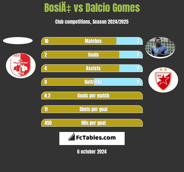 BosiÄ‡ vs Dalcio Gomes h2h player stats