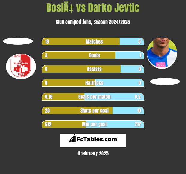 BosiÄ‡ vs Darko Jevtić h2h player stats