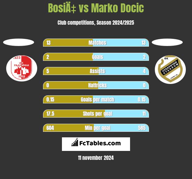 BosiÄ‡ vs Marko Docic h2h player stats