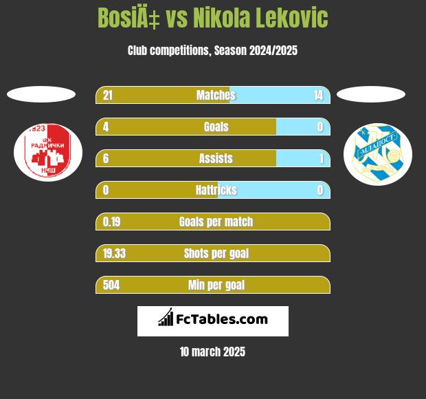 BosiÄ‡ vs Nikola Leković h2h player stats