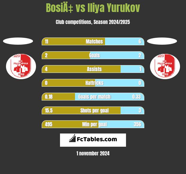 BosiÄ‡ vs Iliya Yurukov h2h player stats