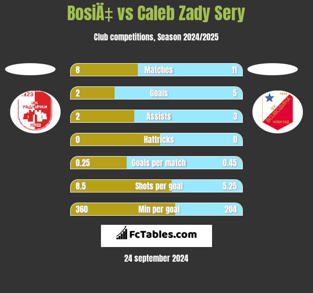 BosiÄ‡ vs Caleb Zady Sery h2h player stats