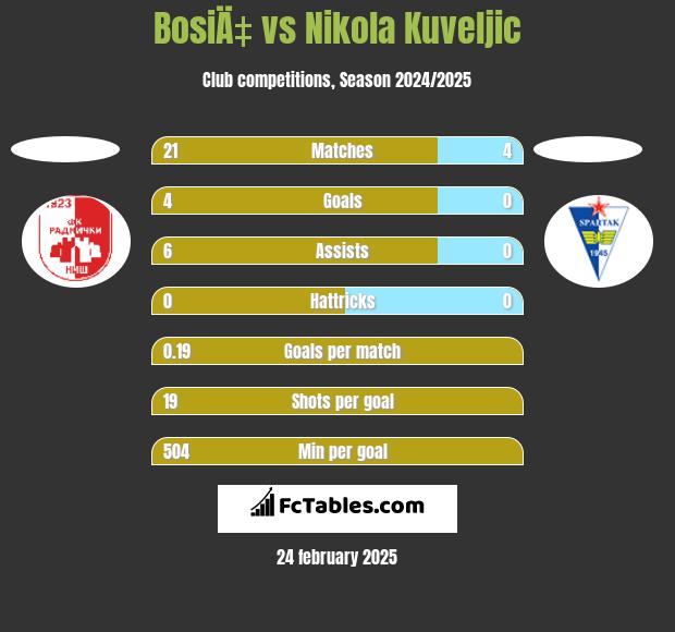 BosiÄ‡ vs Nikola Kuveljic h2h player stats