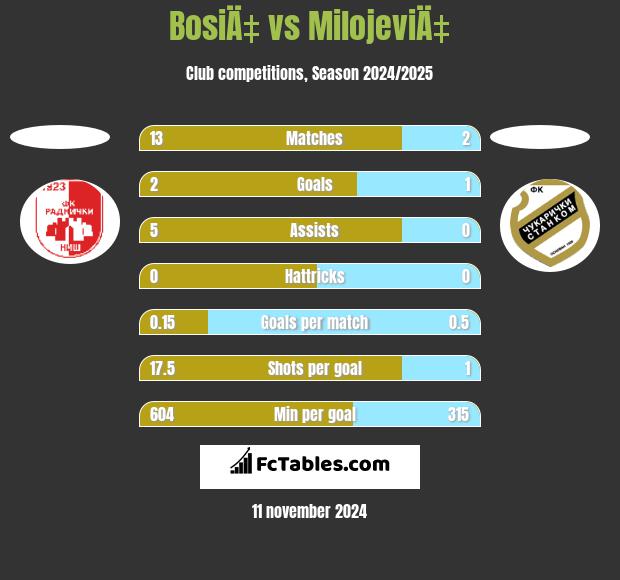 BosiÄ‡ vs MilojeviÄ‡ h2h player stats