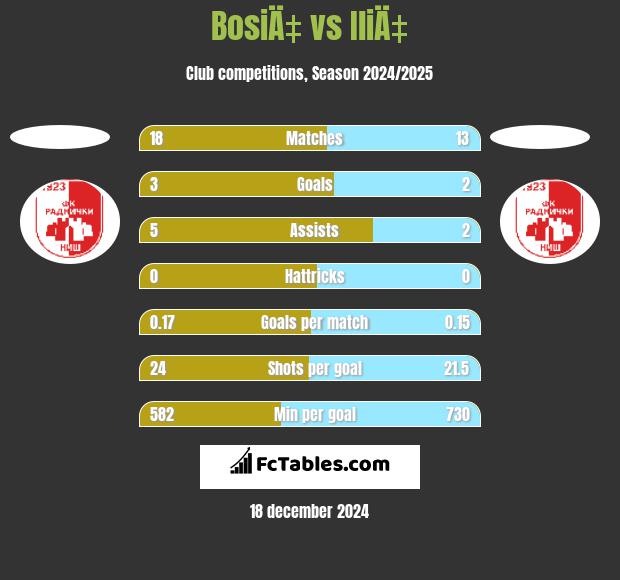 BosiÄ‡ vs IliÄ‡ h2h player stats