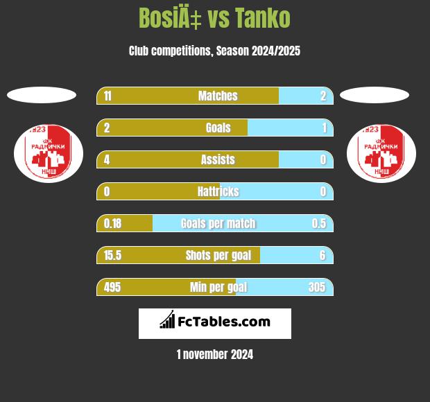 BosiÄ‡ vs Tanko h2h player stats