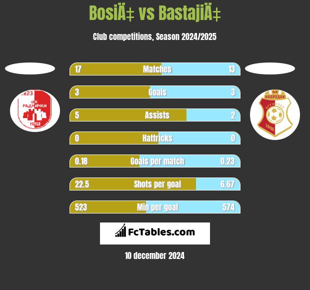 BosiÄ‡ vs BastajiÄ‡ h2h player stats