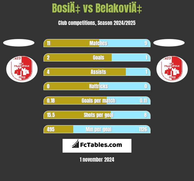 BosiÄ‡ vs BelakoviÄ‡ h2h player stats