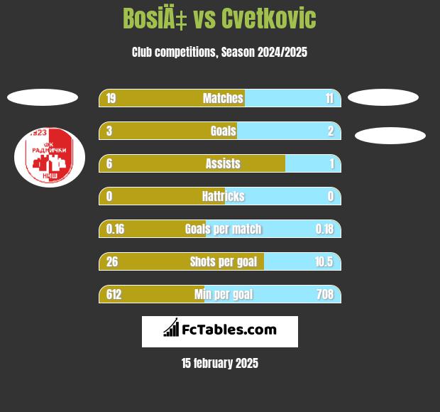 BosiÄ‡ vs Cvetkovic h2h player stats