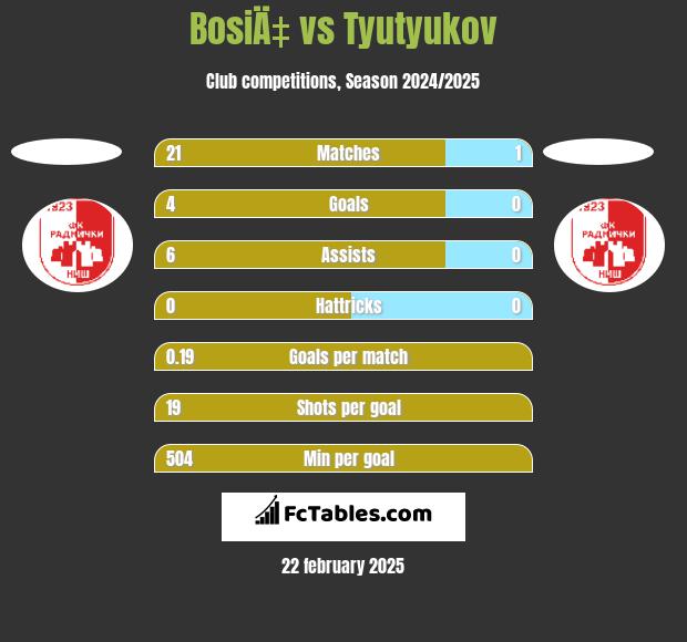 BosiÄ‡ vs Tyutyukov h2h player stats