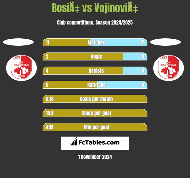 BosiÄ‡ vs VojinoviÄ‡ h2h player stats