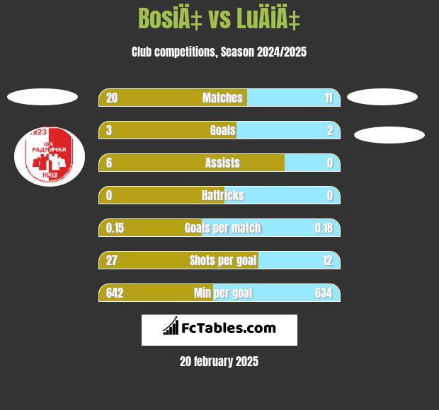 BosiÄ‡ vs LuÄiÄ‡ h2h player stats