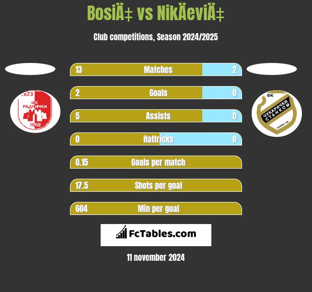 BosiÄ‡ vs NikÄeviÄ‡ h2h player stats