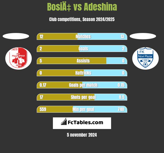 BosiÄ‡ vs Adeshina h2h player stats