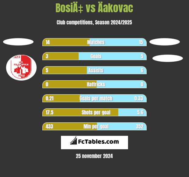 BosiÄ‡ vs Äakovac h2h player stats