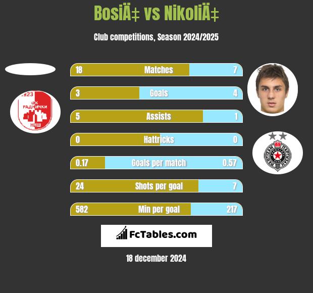 BosiÄ‡ vs NikoliÄ‡ h2h player stats