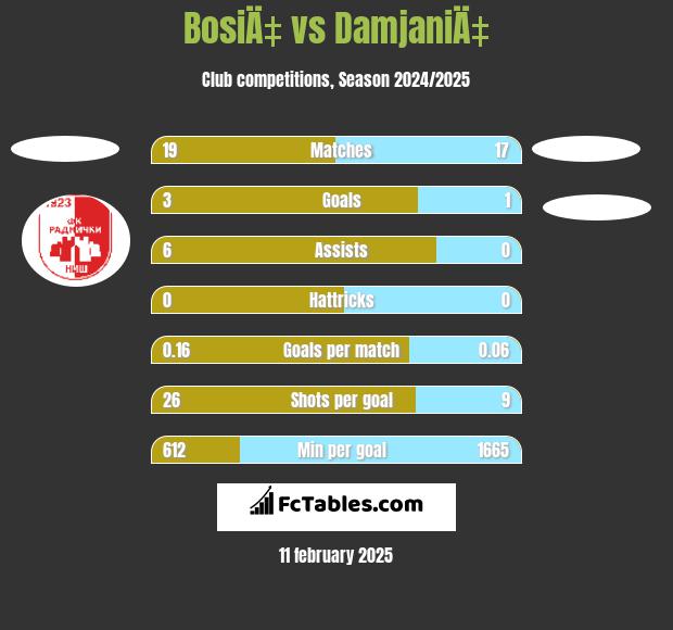 BosiÄ‡ vs DamjaniÄ‡ h2h player stats