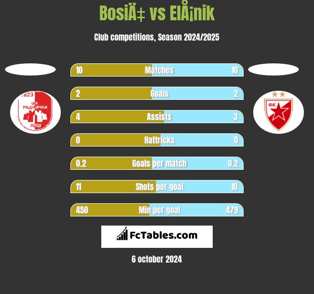 BosiÄ‡ vs ElÅ¡nik h2h player stats